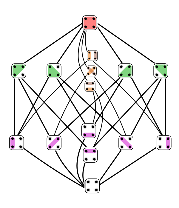 The 15 partitions of a 4-element set ordered in a Hasse diagram. Thank you Wikipedia user Watchduck for creating this nice diagram.